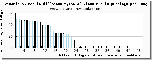 vitamin a in puddings vitamin a, rae per 100g